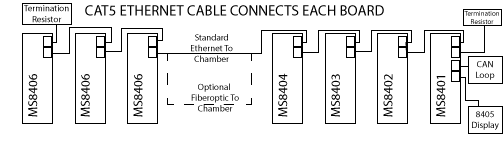 CAT5 Ethernet Cable Connects Each Board